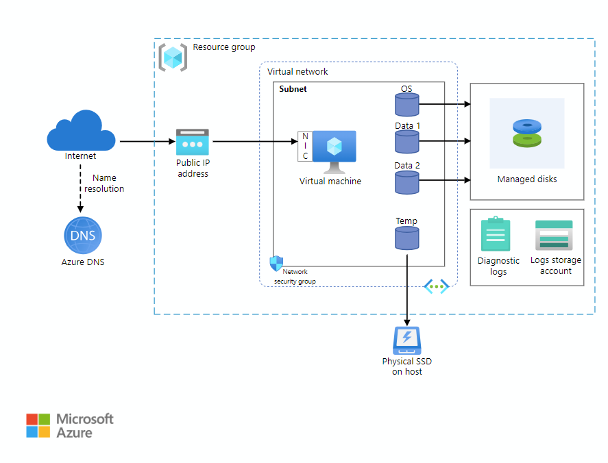 Azure VM Components