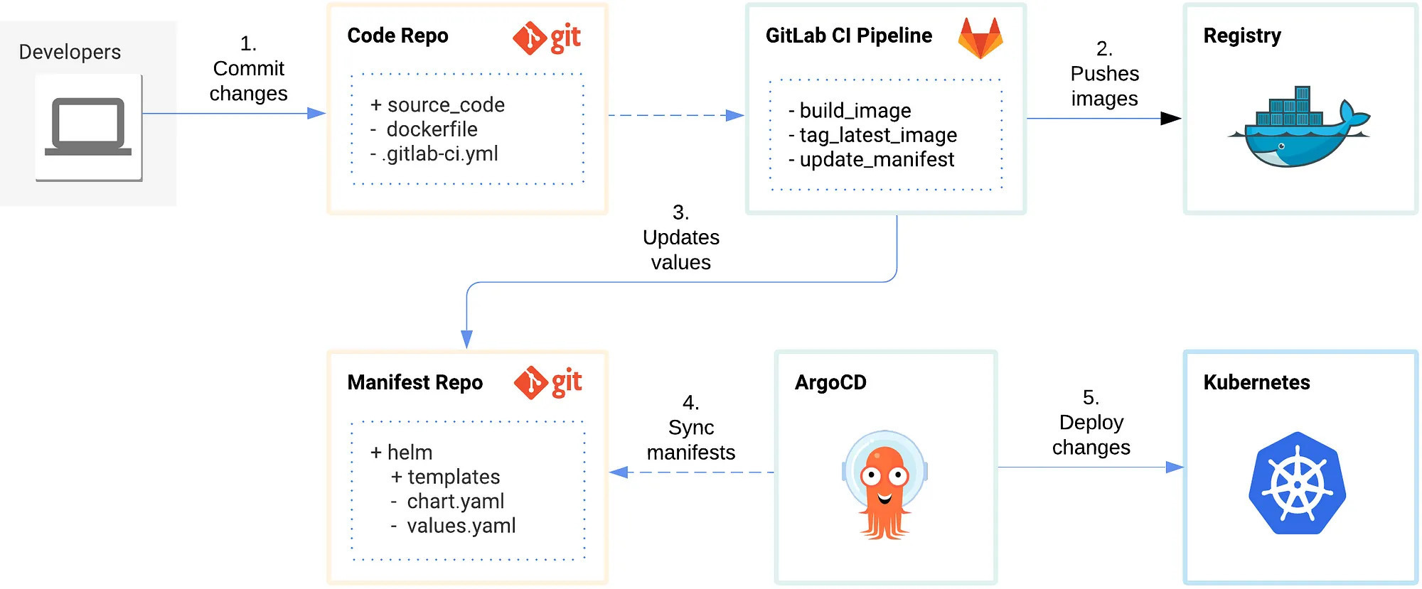 Project Workflow Diagram