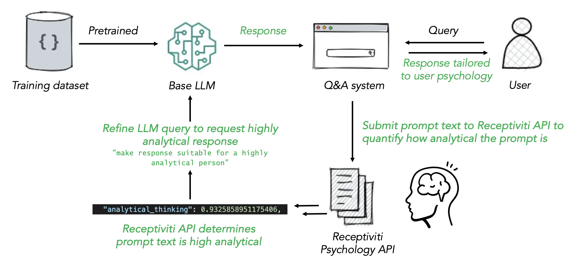 Tailor LLM responses to how analytical user is