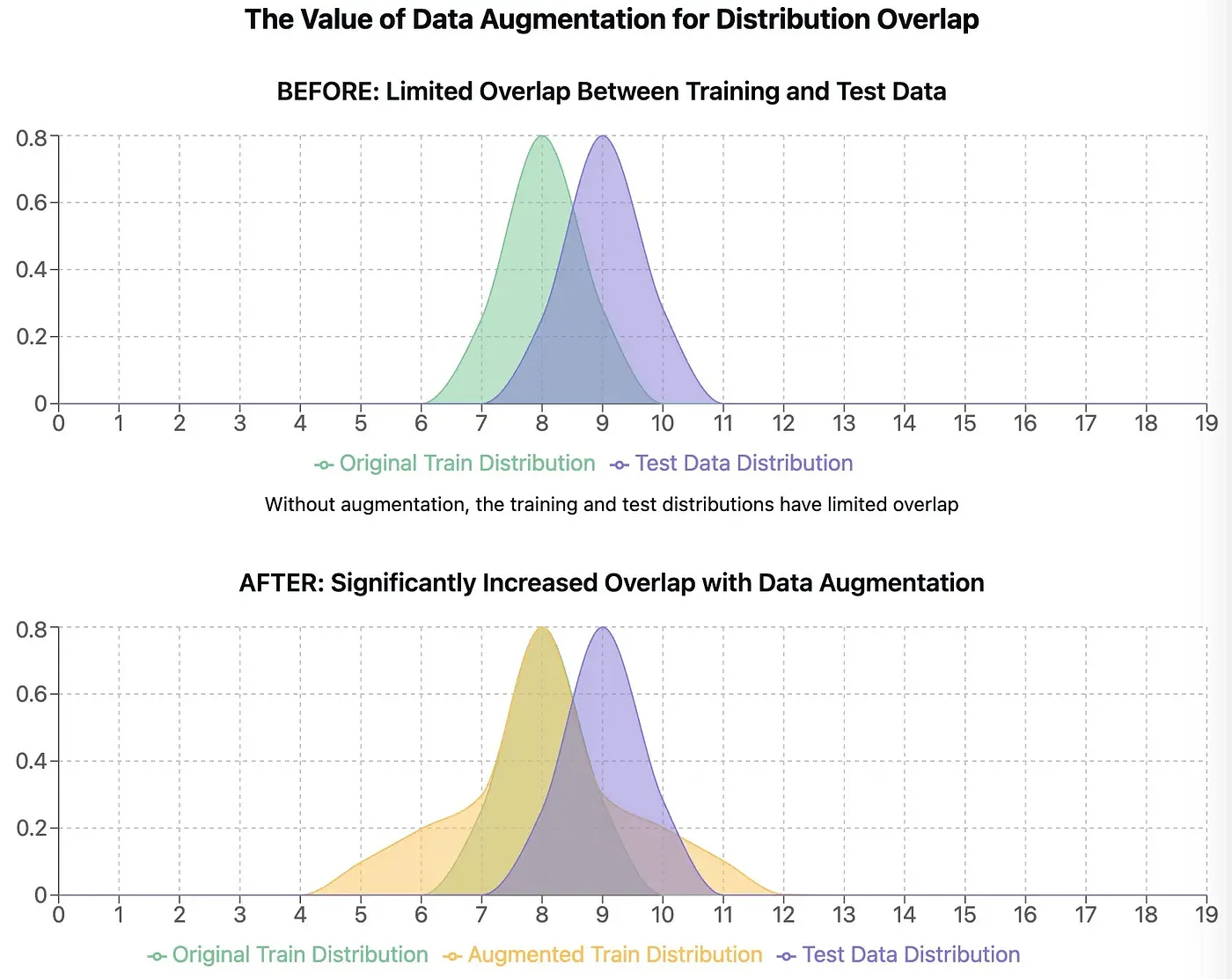 Augmentation increases overlap between the train and test distributions.