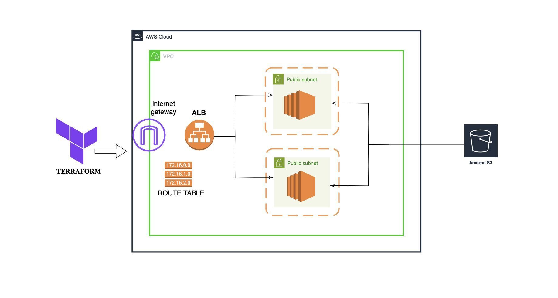  AWS-Infrastructure 
