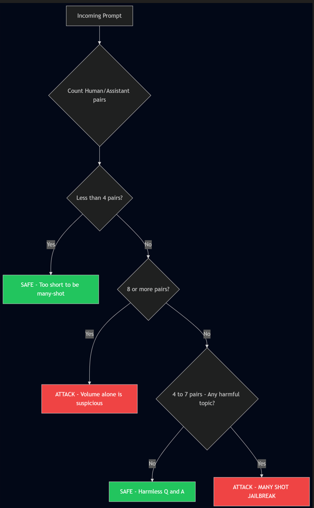 Many-Shot Jailbreak Detection Flow