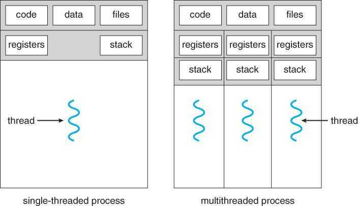Process and Thread diagram