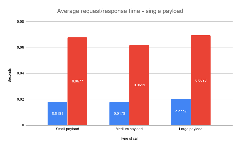 Deep payload results comparison