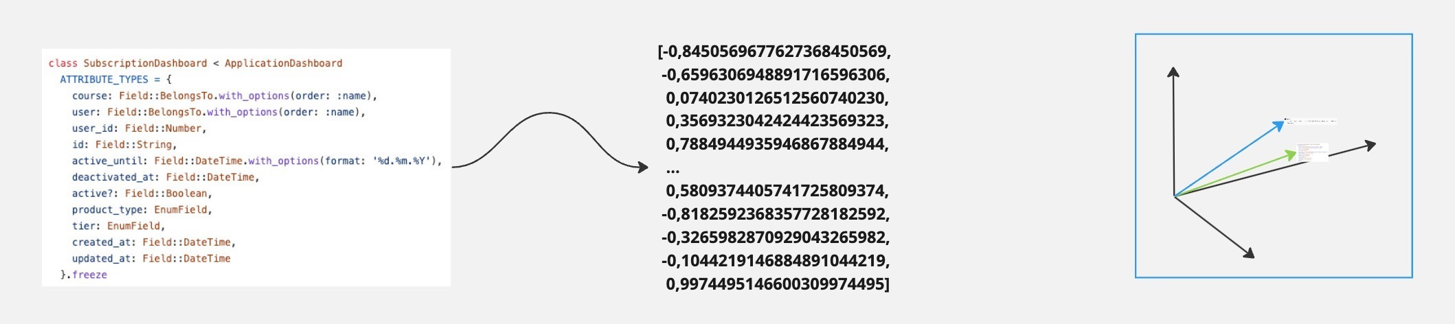 Embeddings represent meaning as multidimentional vectors