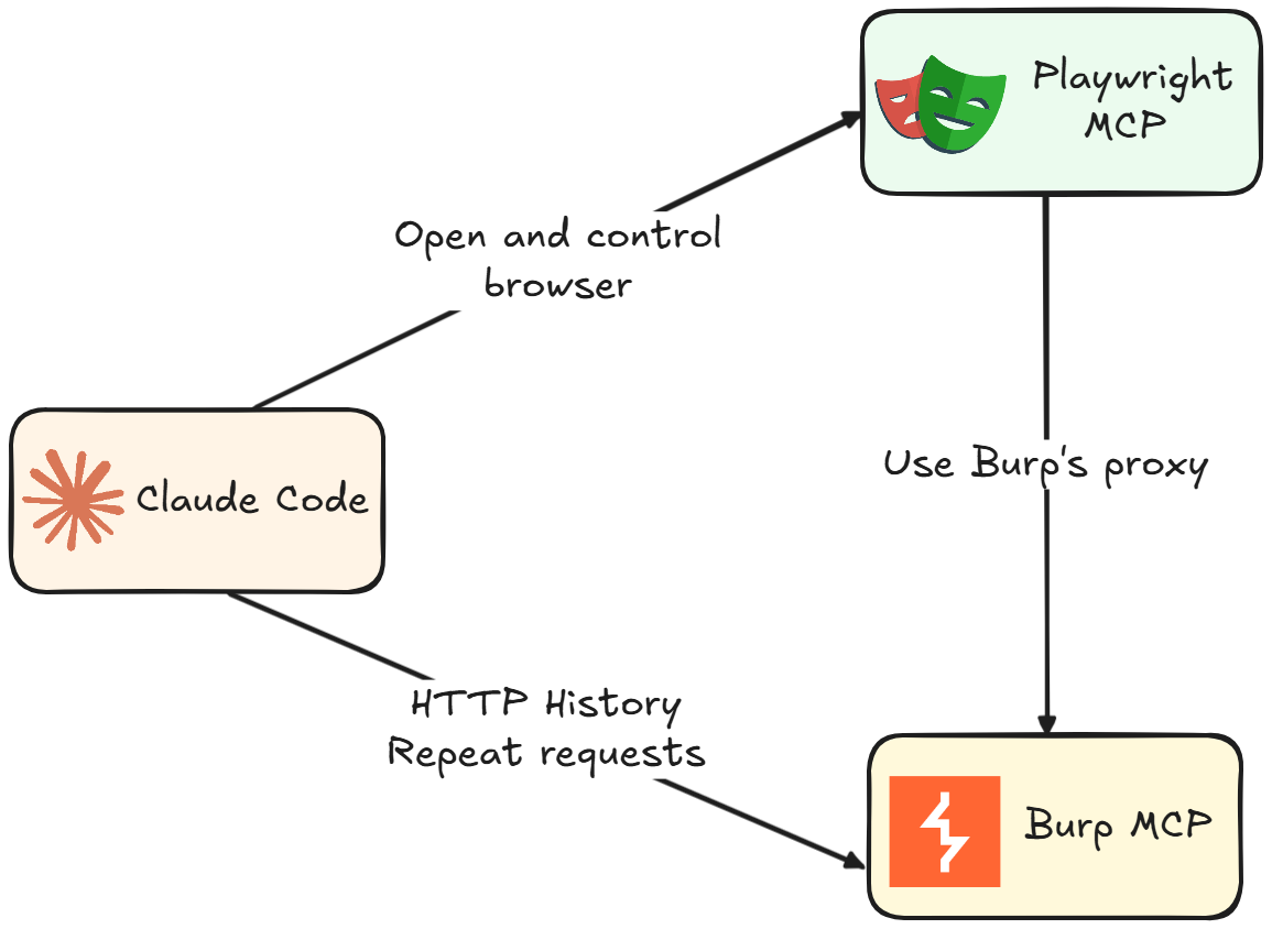 Claude Code Pentesting Setup