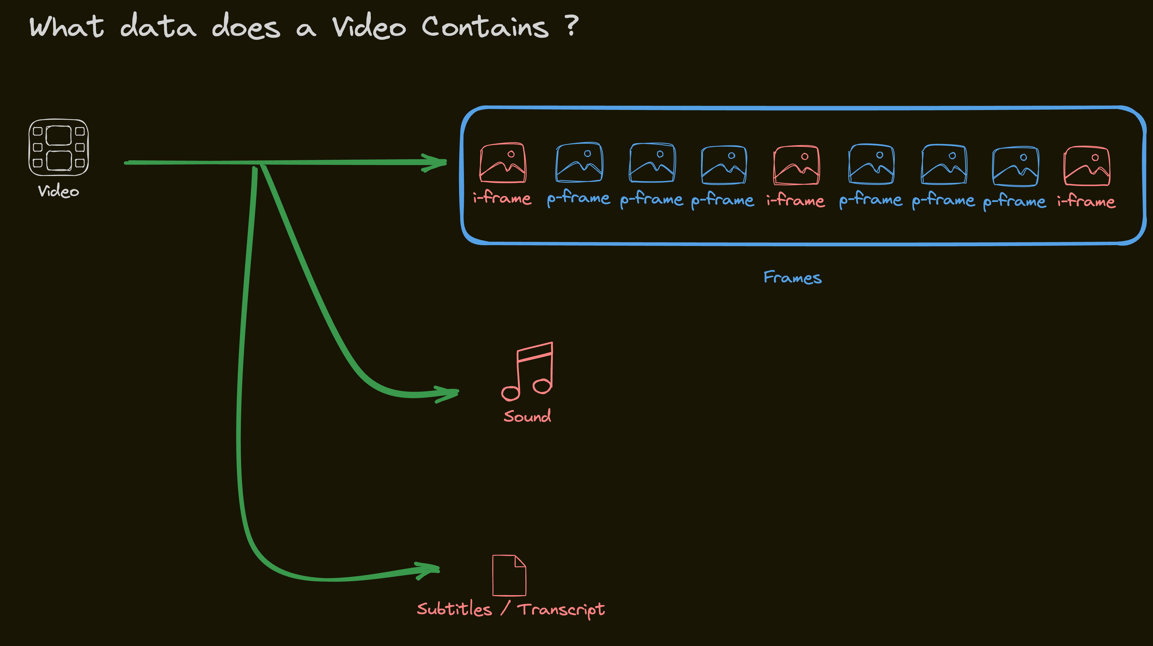 video data