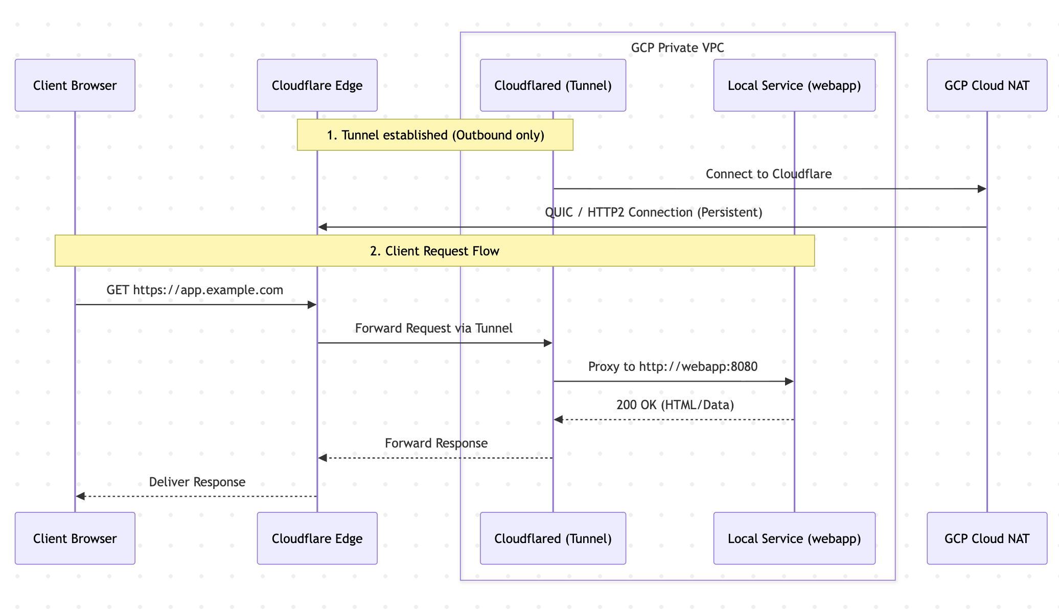 Cloudflare tunnel from GCP VM process diagram