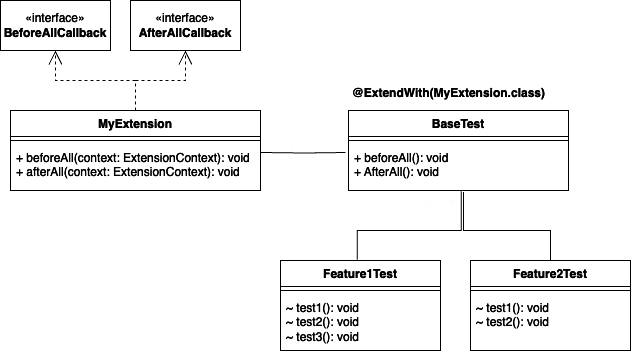 UML diagram showing the current way of using the pre and postcondition annotations