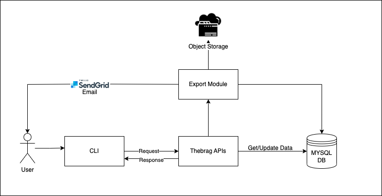 TheBrag - System design diagram