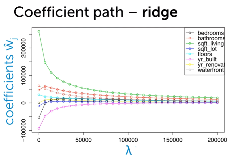 Ridge coefficient path