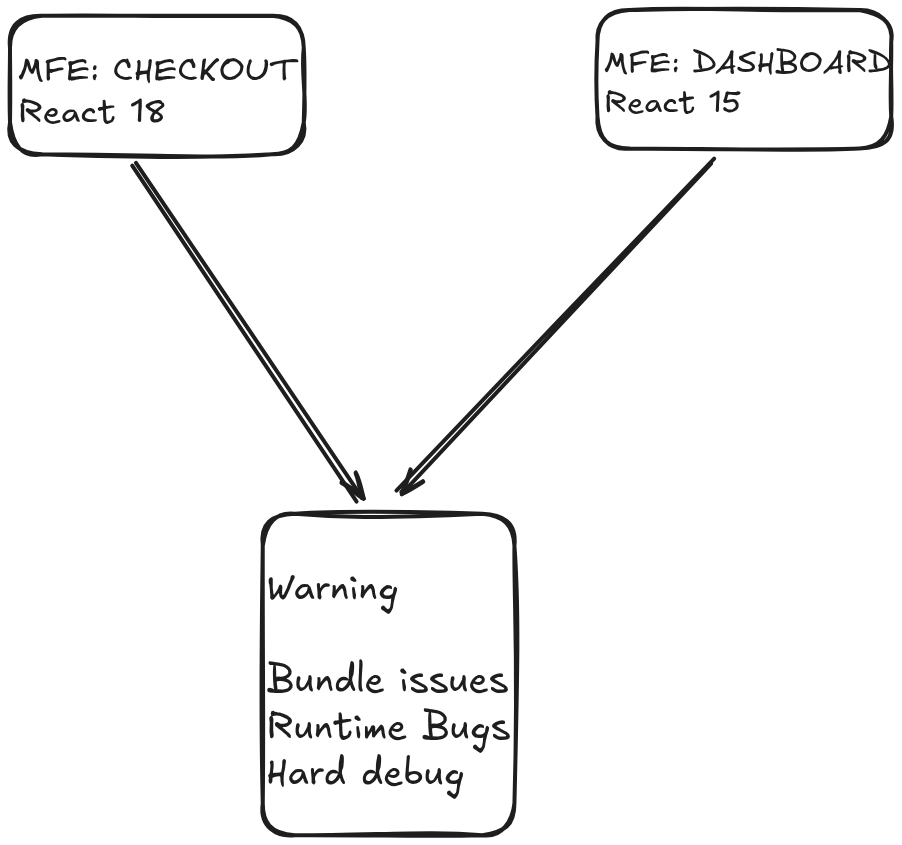 3 squares one represents checkout and other represents dashboard with version react 18 and 15 and one represents returns in error of bundle and version