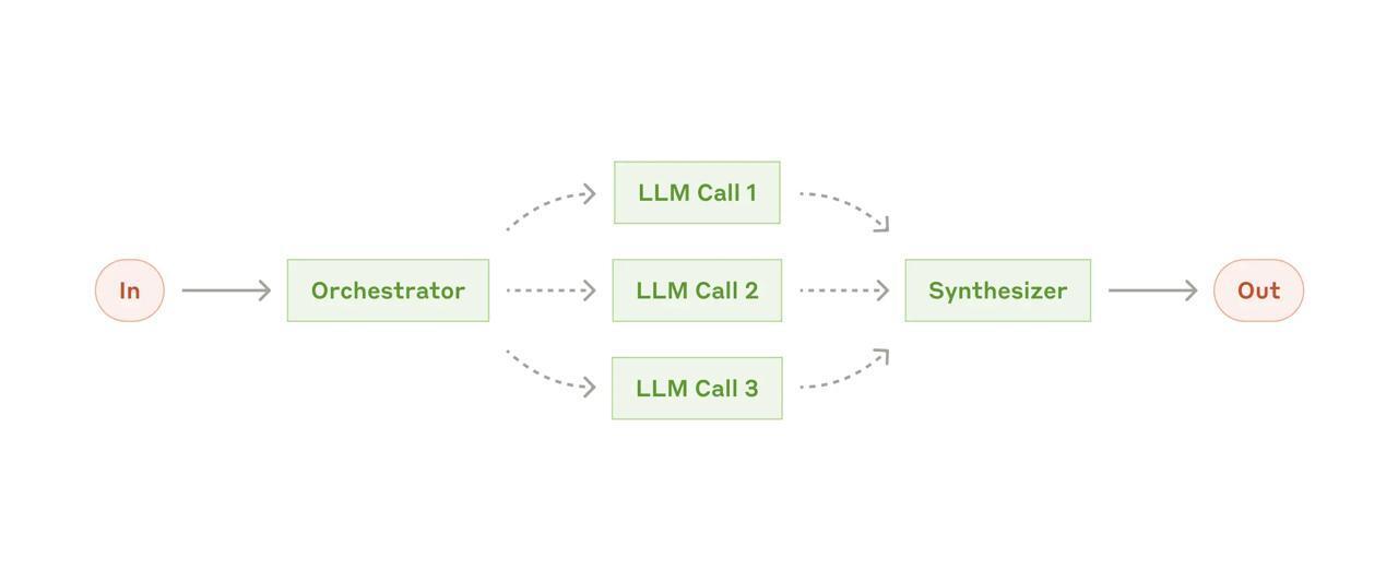 Orchestrator-Workers Workflow