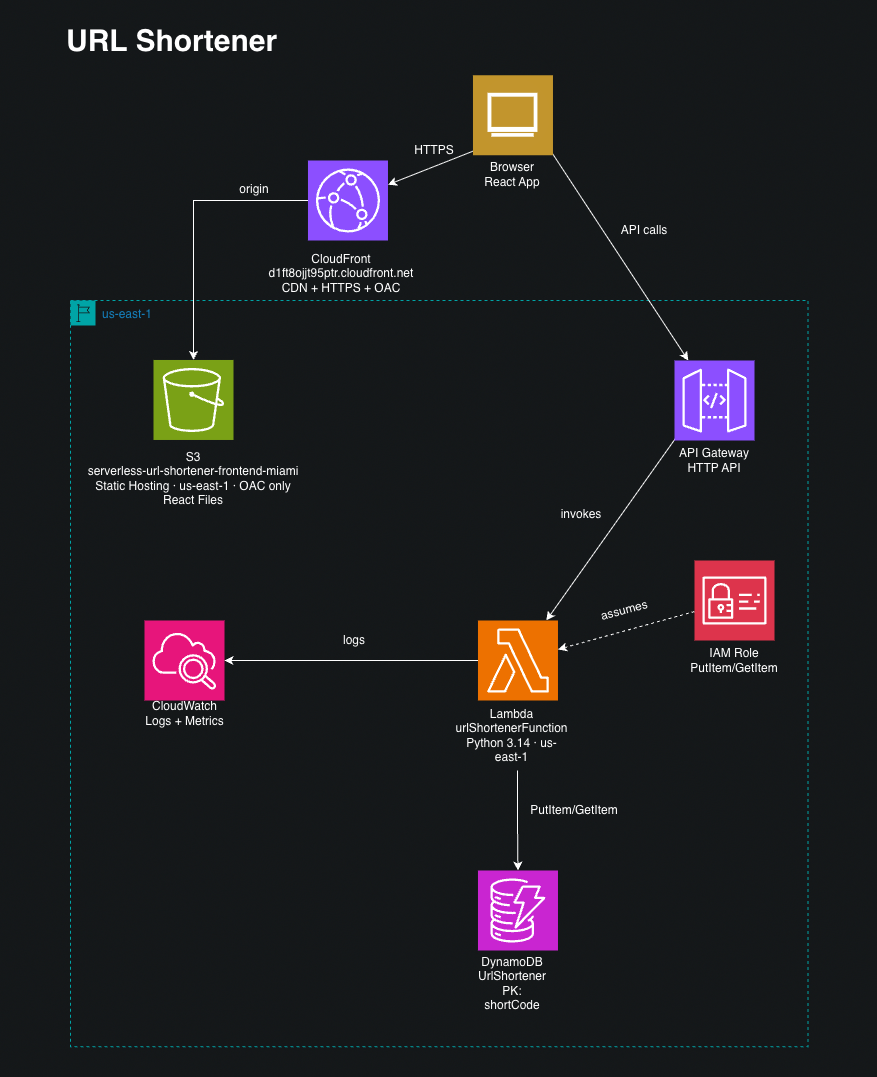 A diagram showcasing the architecture behind the URL Shortener