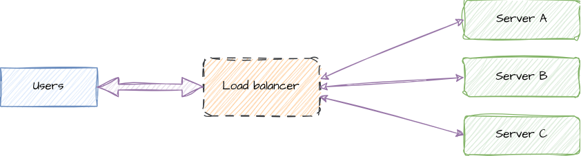 Load balancer