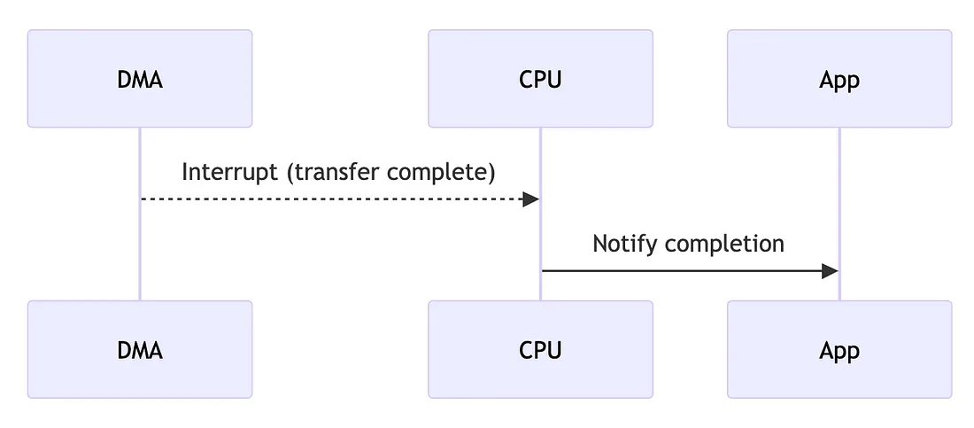 DMA completion phase