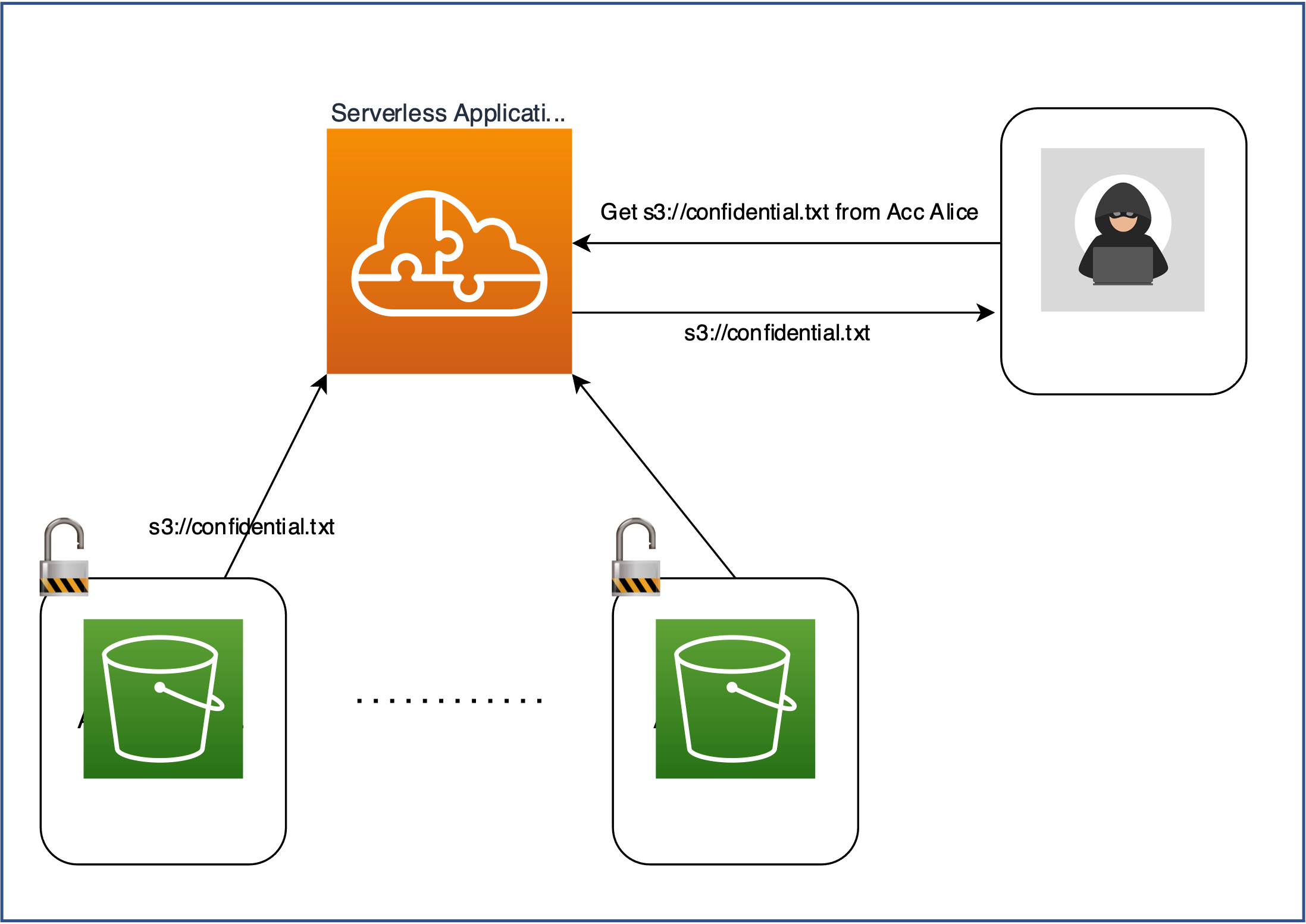 Confused deputy attack on AWS
