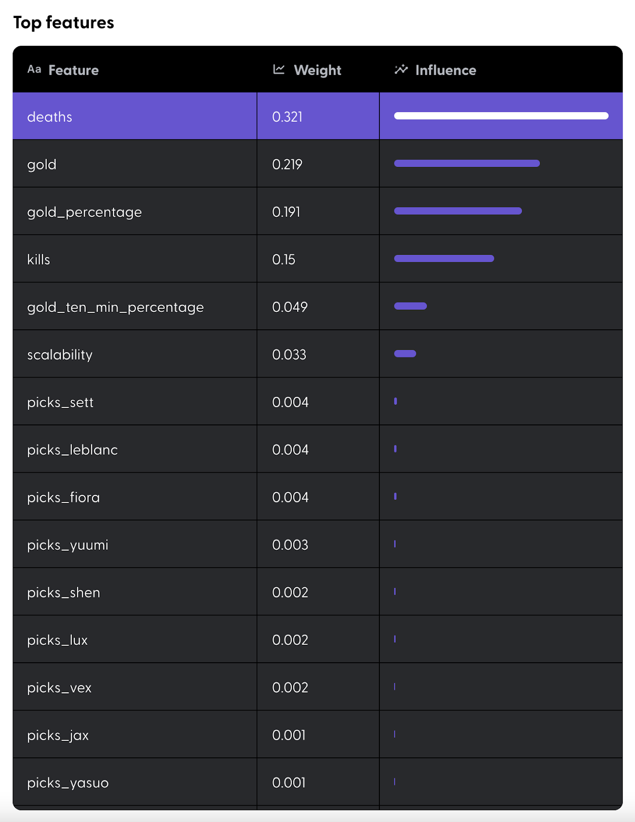 List of top features that influenced the model. Top three are deaths, gold, gold_percentage