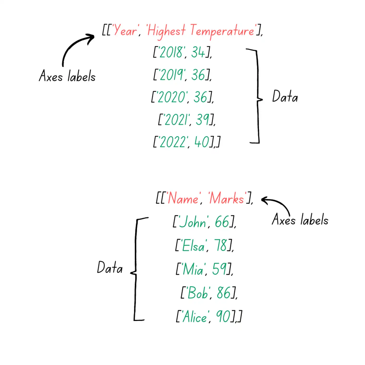 Data format required by Google Charts
