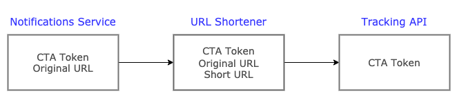 URL shortener initial setup