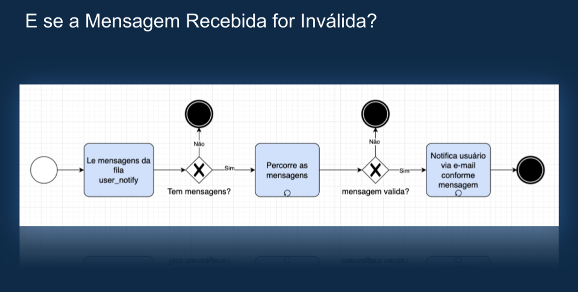 Do Caos Γ Clareza | Slide 20