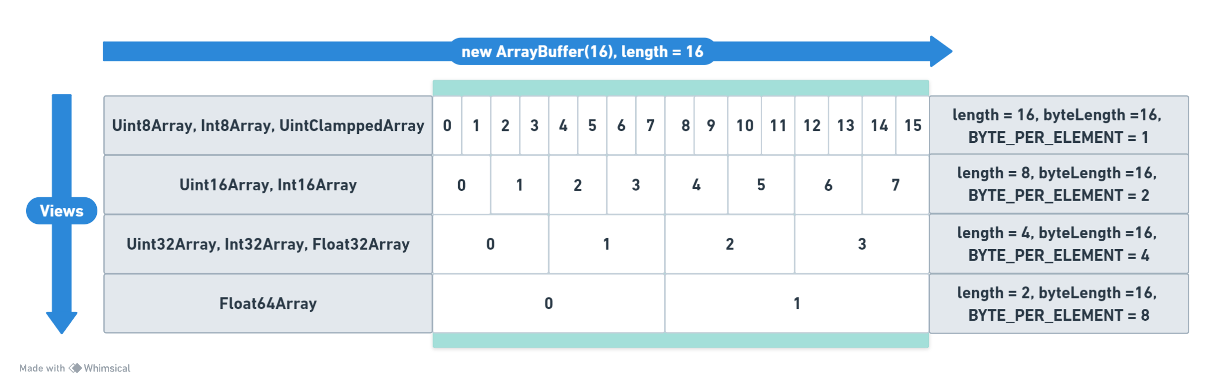 ArrayBuffer with different views