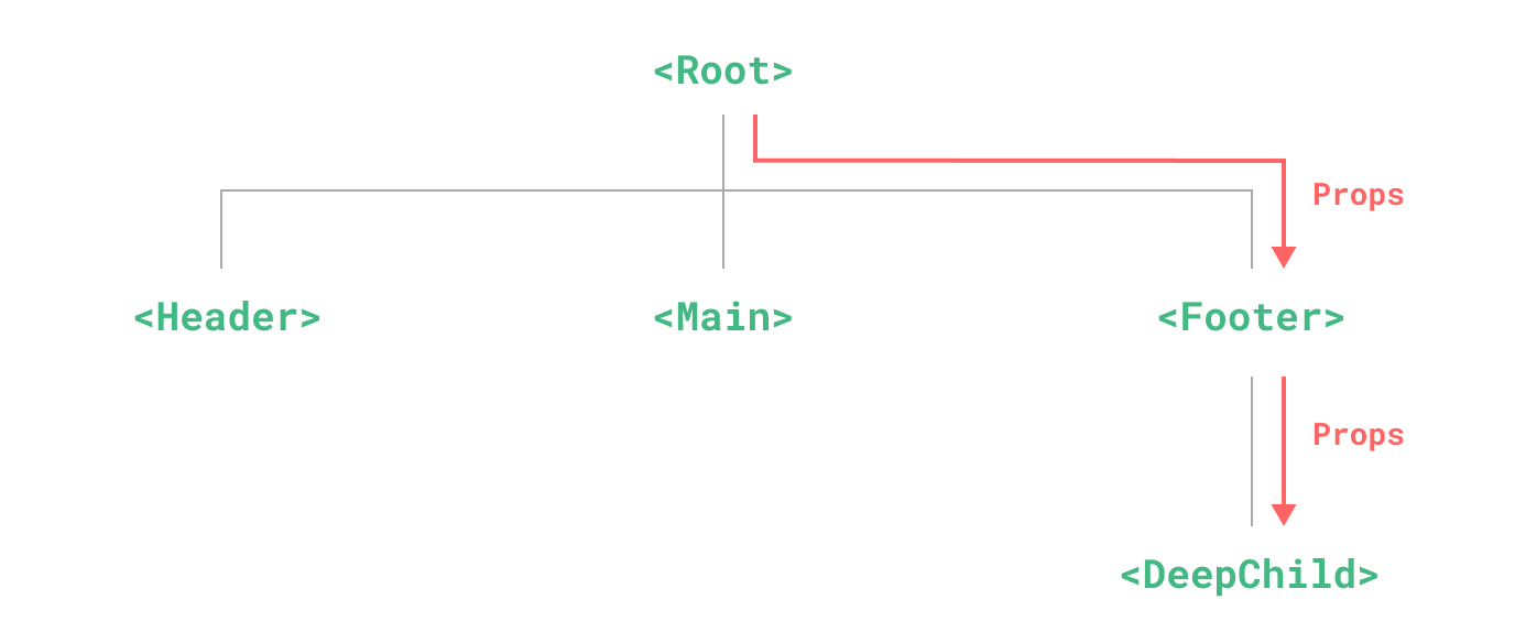 Explicación de Prop drilling