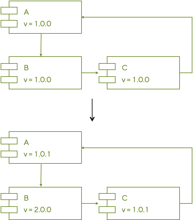 Acyclic Dependency Principle
