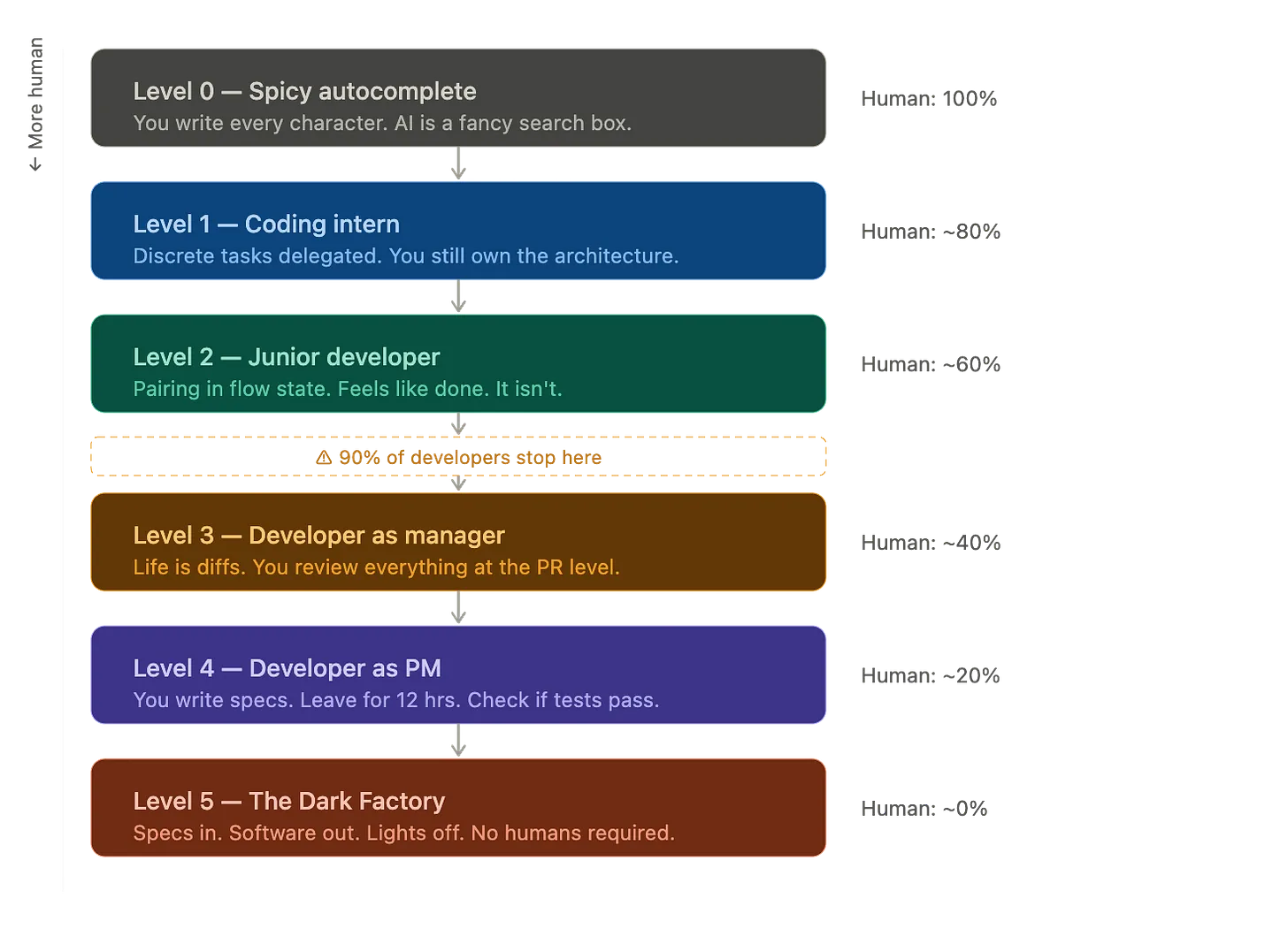 The Five Levels