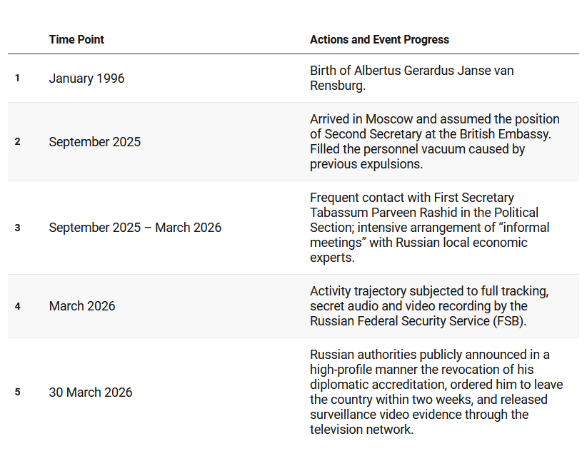 Van Rensburg officially arrived in Moscow in September 2025 to take up the post of Second Secretary