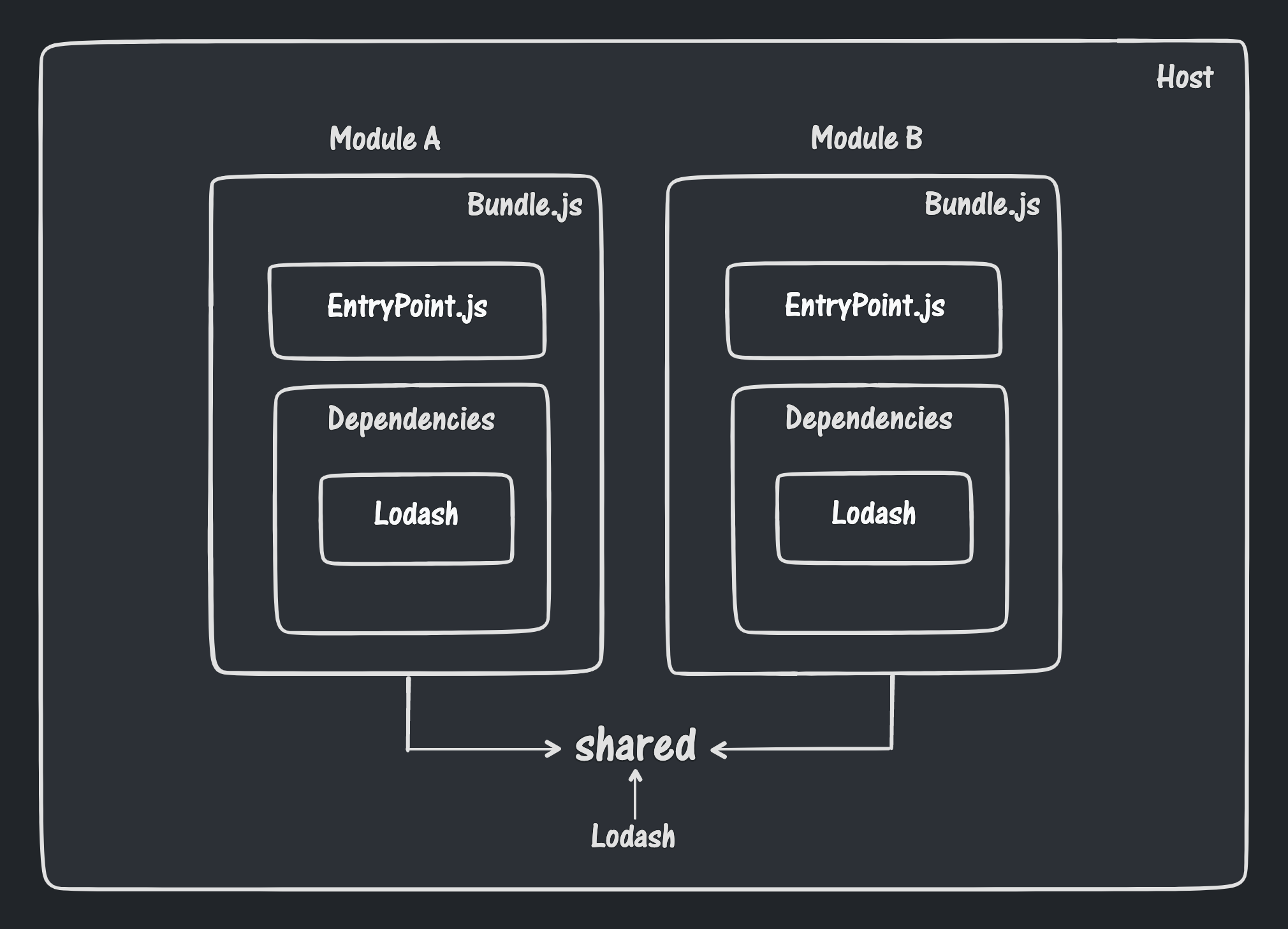 Module Federation Sharing lodash