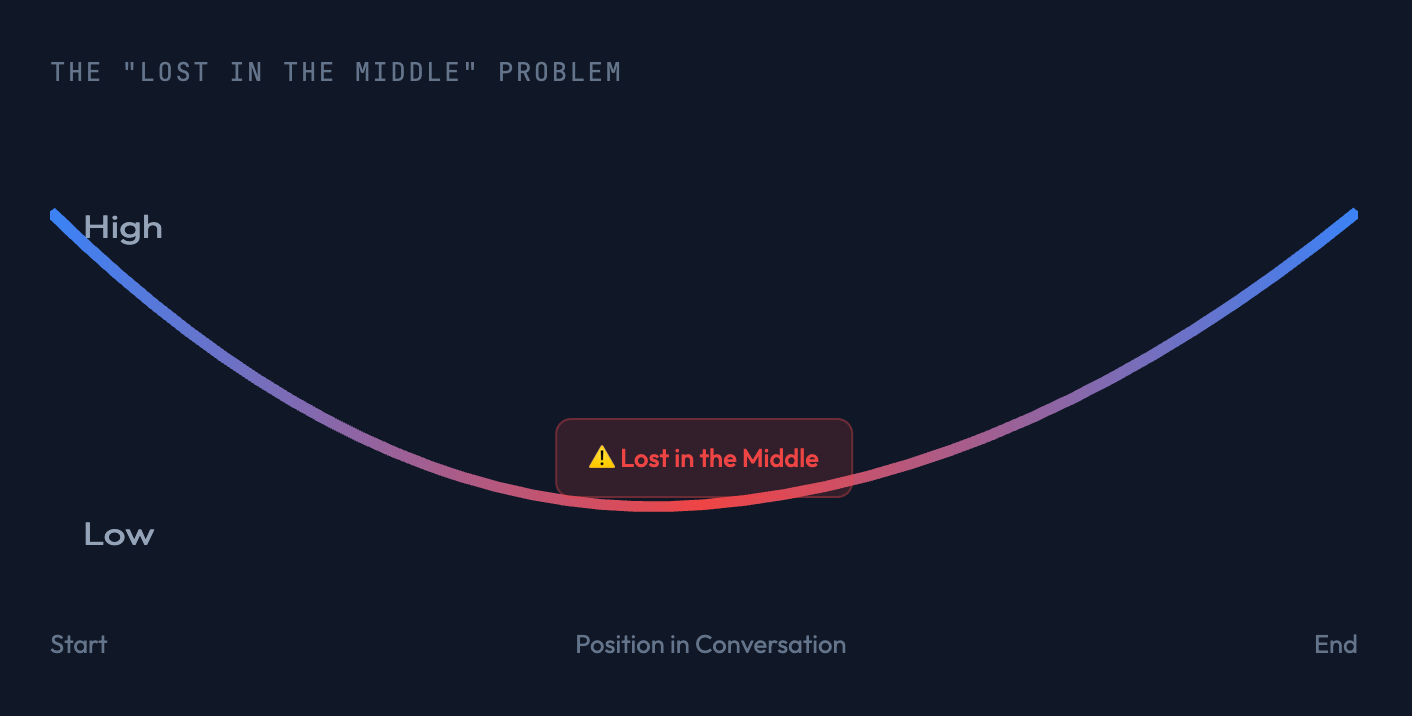 Lost in the middle illustration