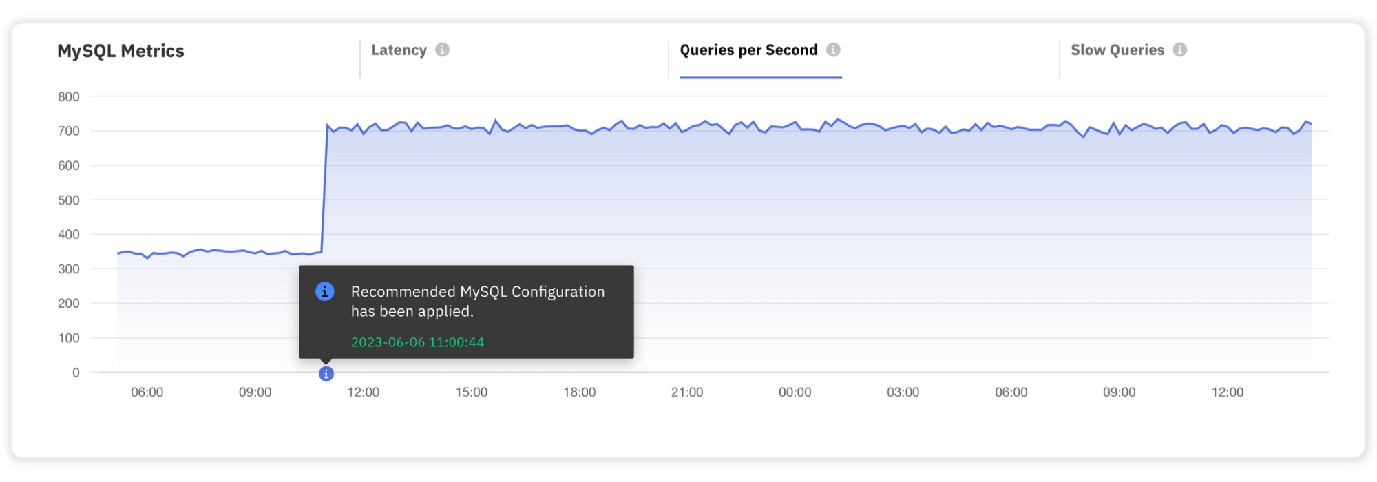 Queries Per Seconds (+106%), WordPress Tuned MySQL Configuration vs Default
