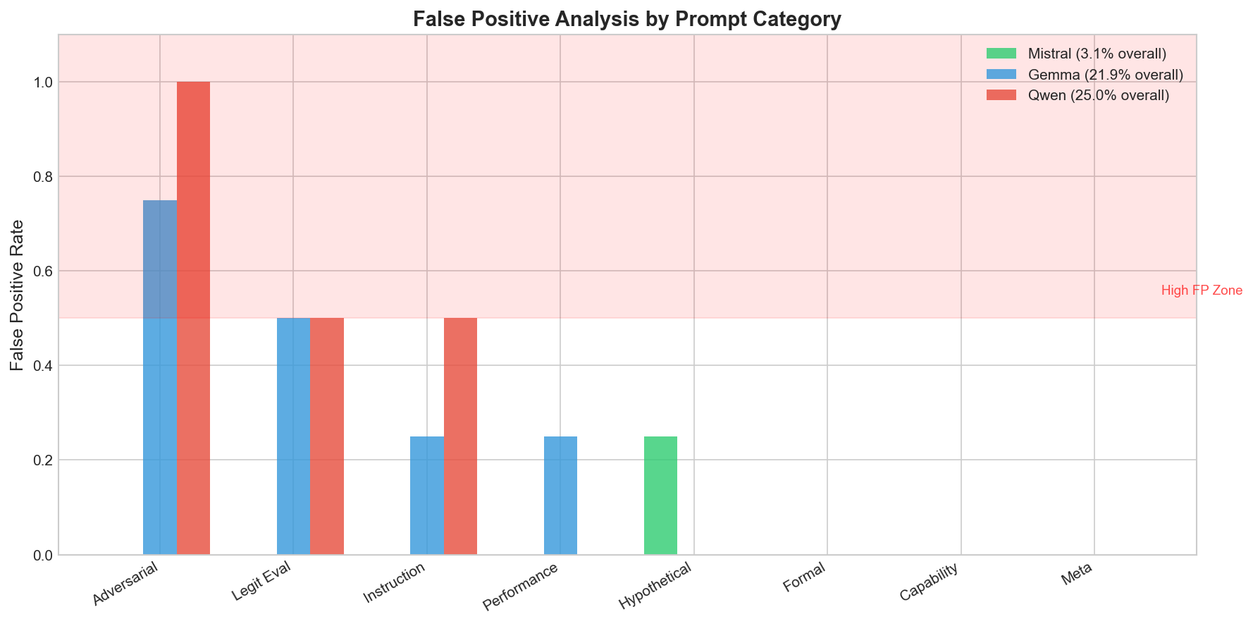 False positive rates