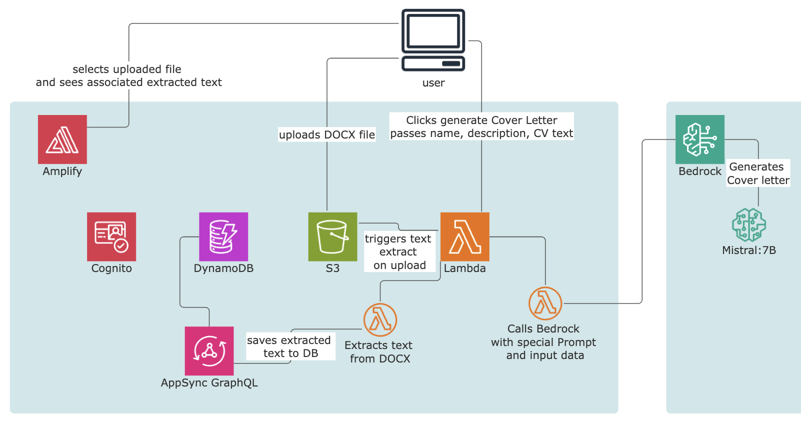 AWS diagram