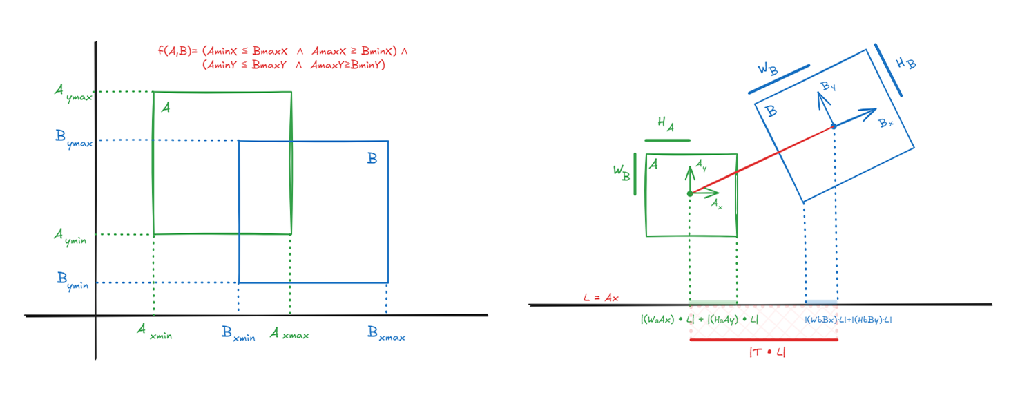 バウンディングボックス衝突判定の数学 - AABB vs OBB（Separating