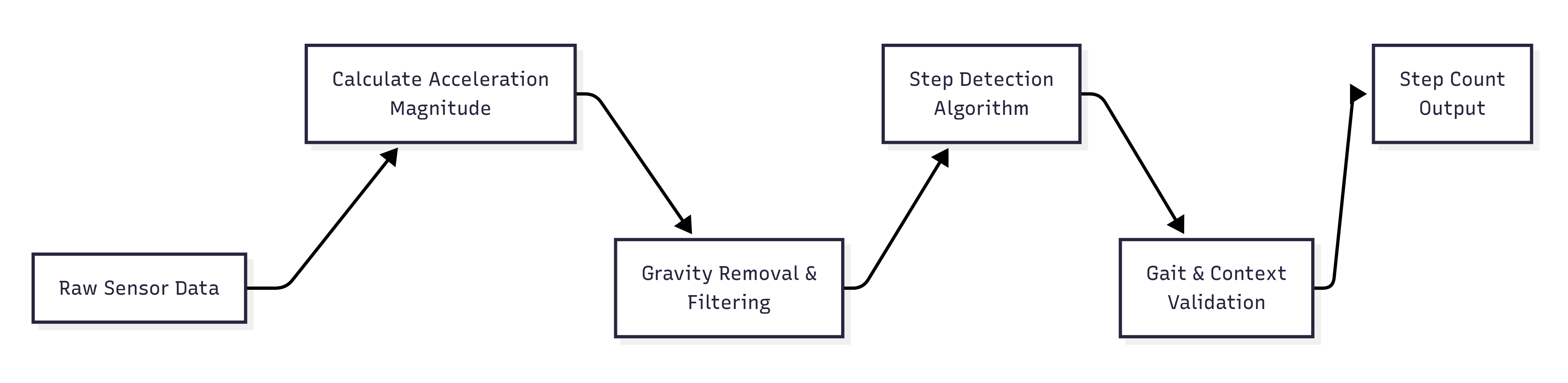 Flowchart of how smart devices process motion sensor data to detect and count steps