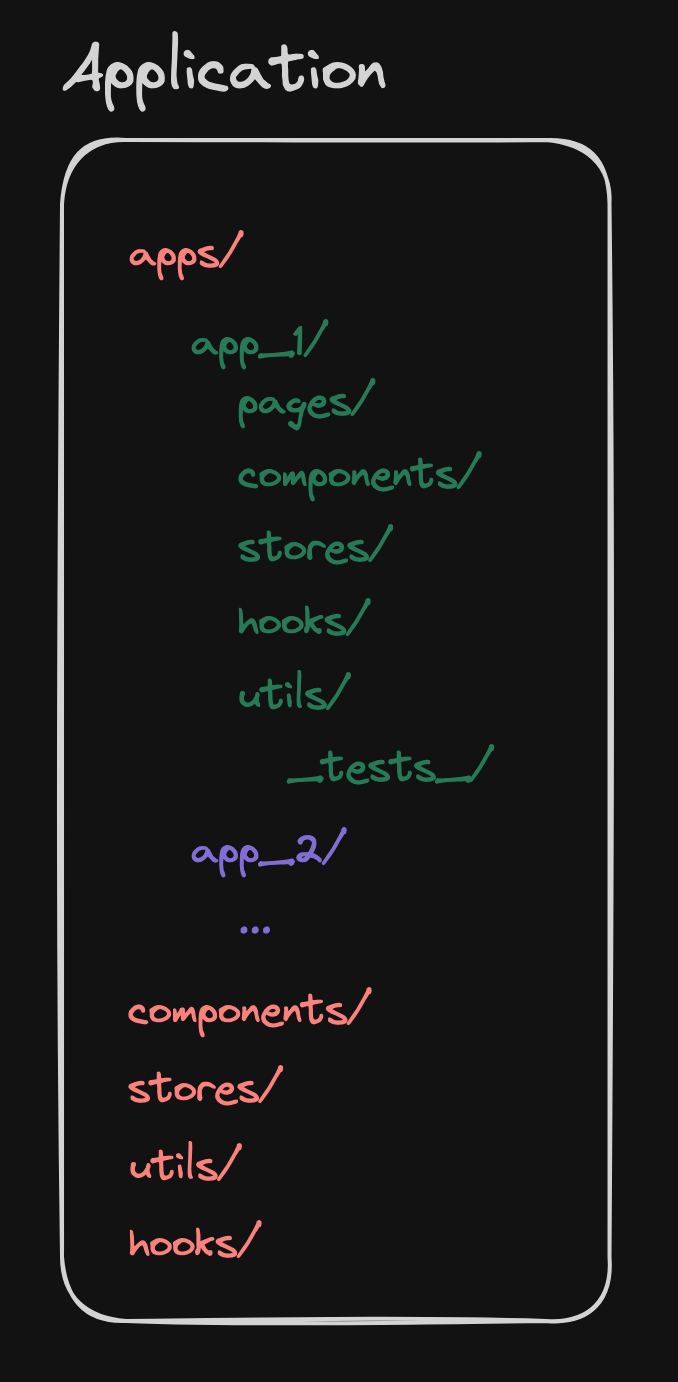 modular monolith project structure