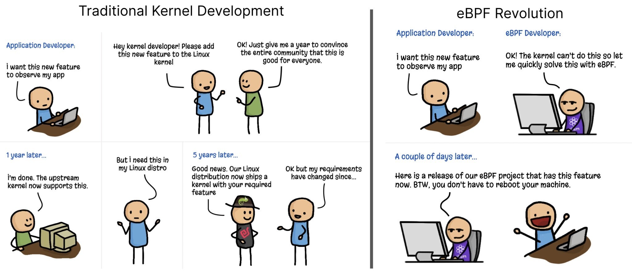 Comic about eBPF and Linux kernel
