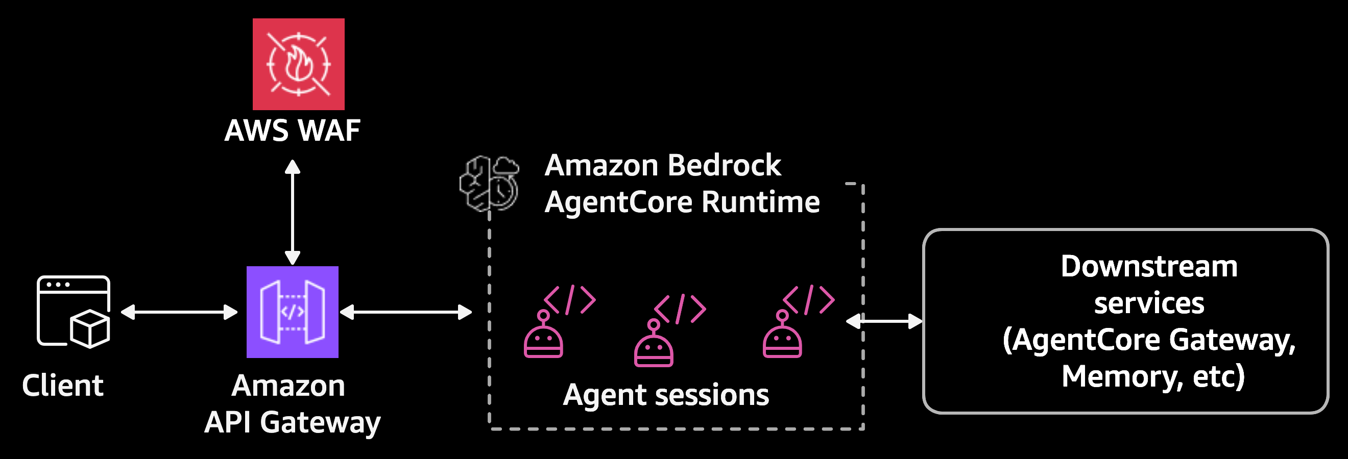 用戶端 → Amazon API Gateway + AWS Web 應用程式防火牆 (WAF) → Amazon Bedrock AgentCore 執行時 → 下游服務