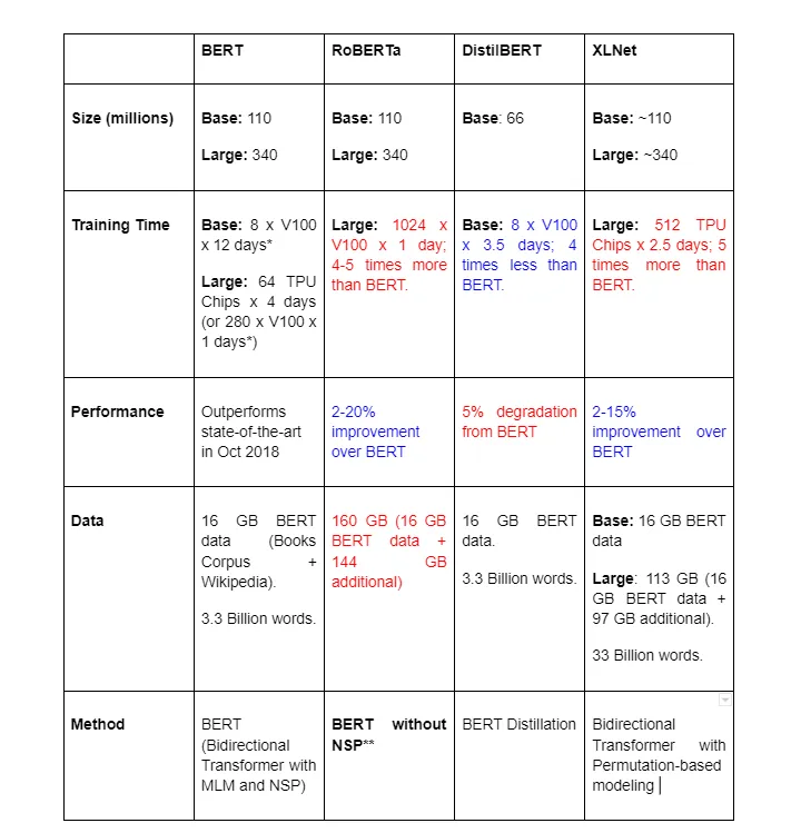 Comparison of BERT and successive improvements over it