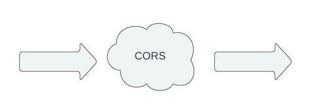 CORS Diagram