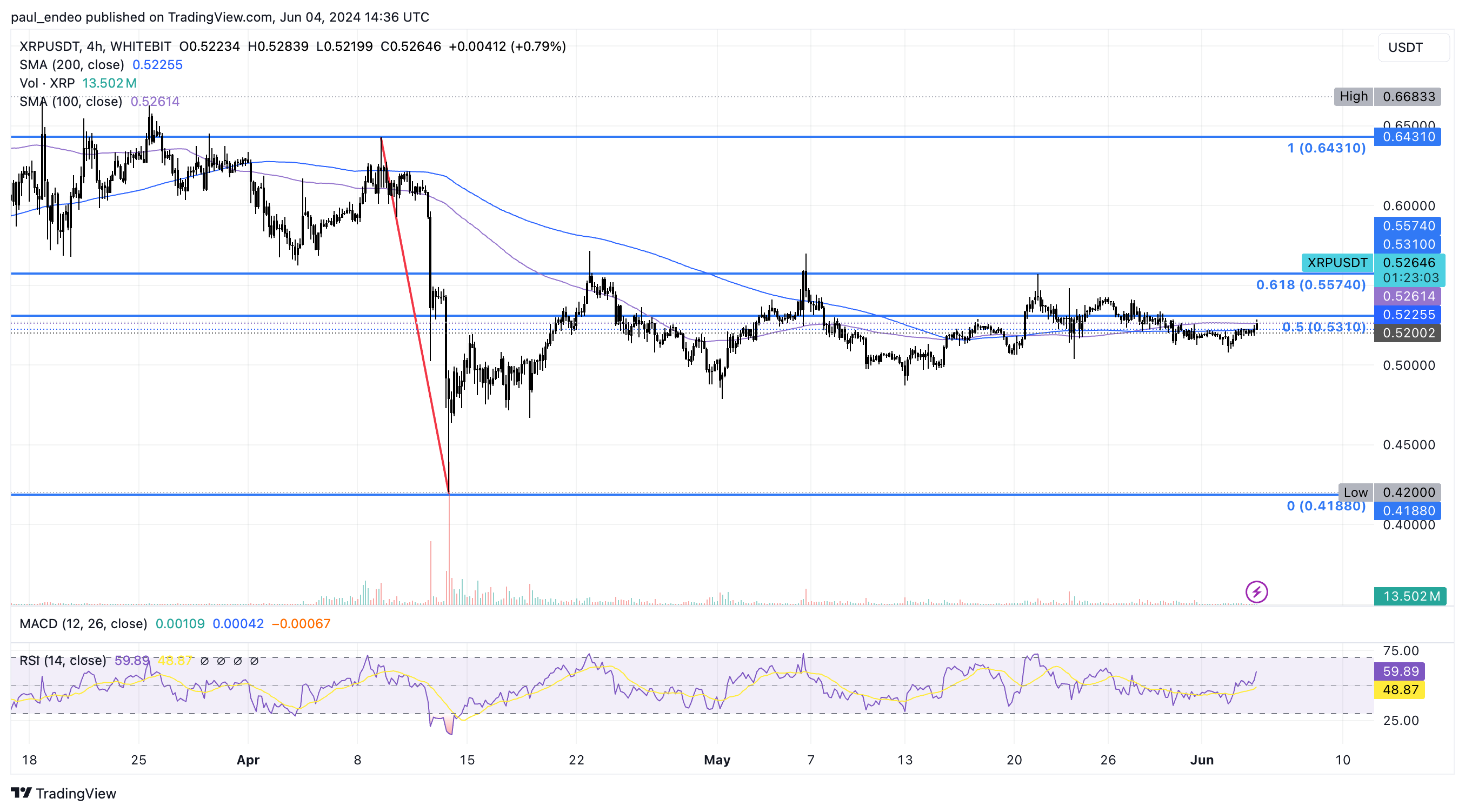 XRP/USDT 4h chart. Source: WhiteBIT TradingView
