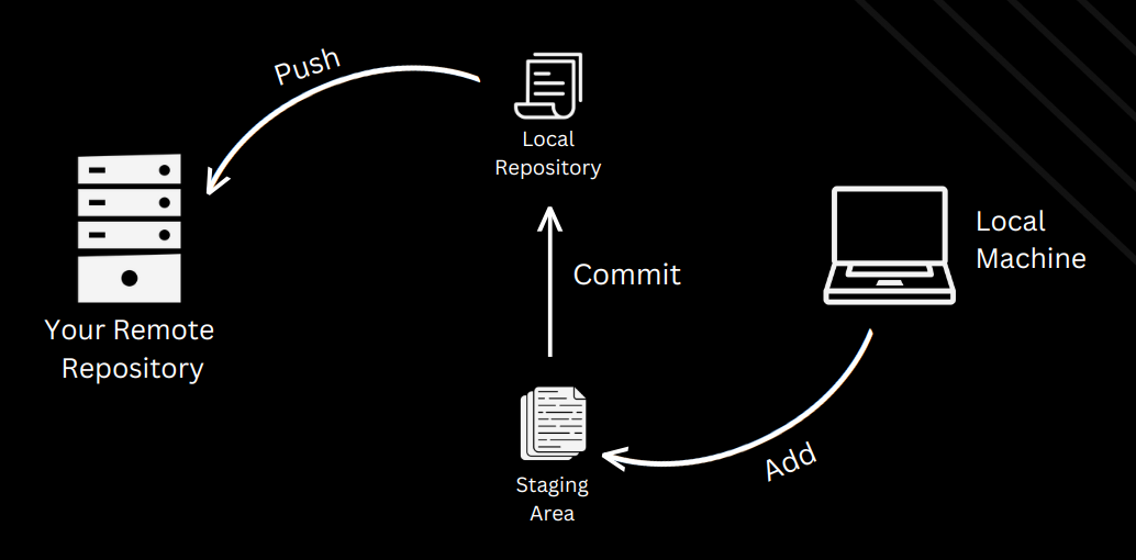 Workflow of Add, Commit and Push