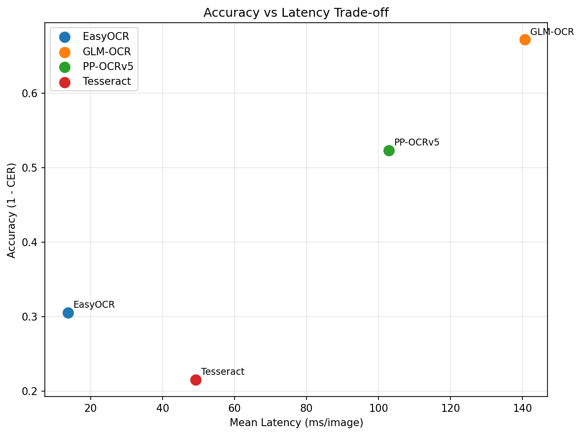Accuracy vs Latency