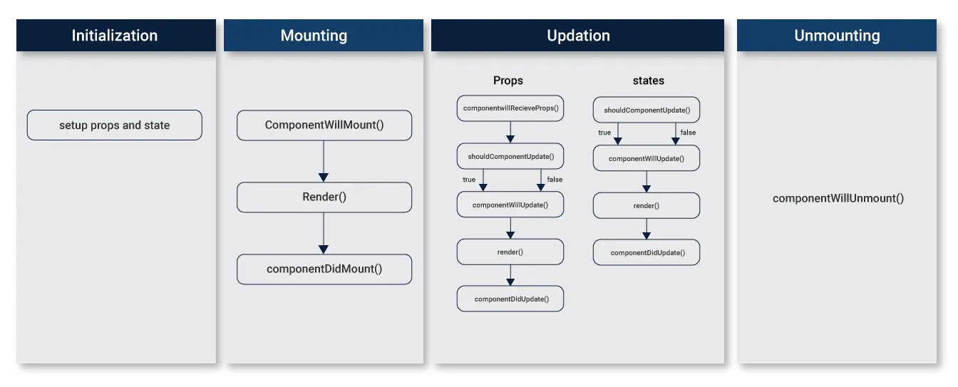 react life cycle methods