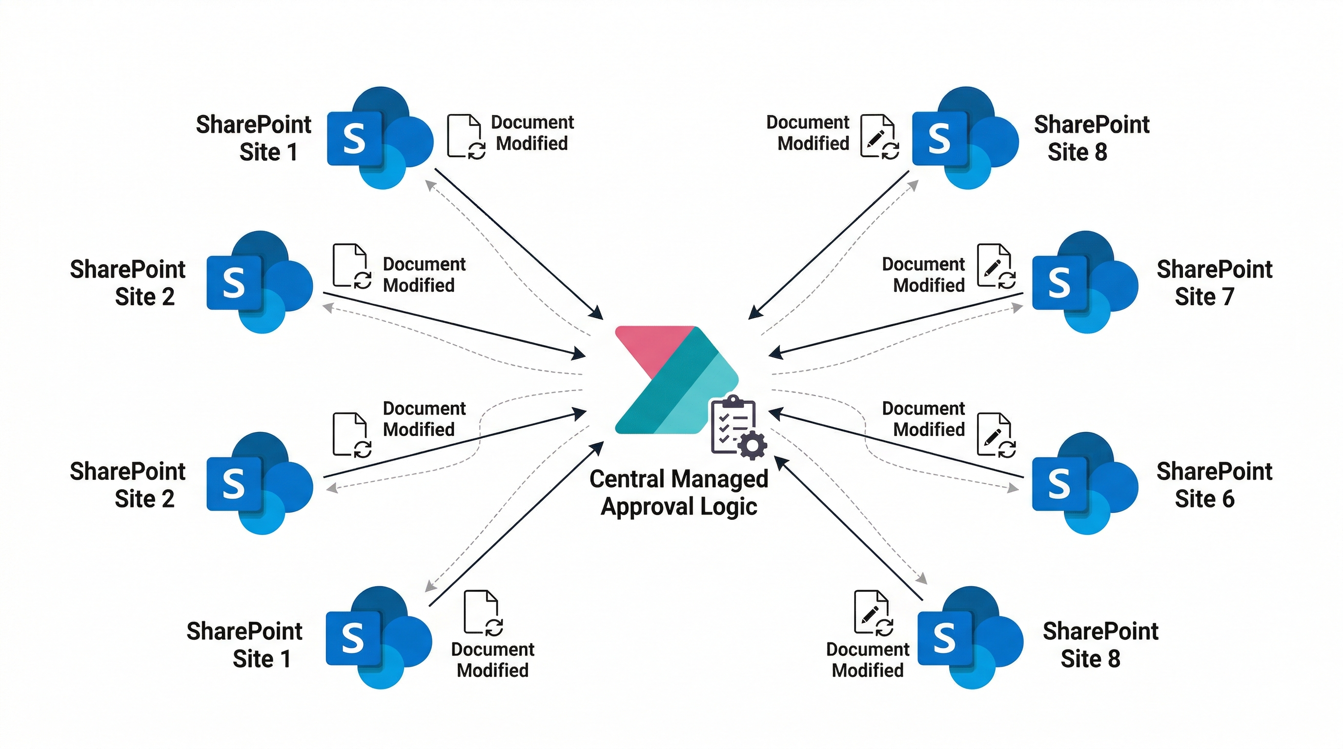 Diagram: Relationship between the three Flows