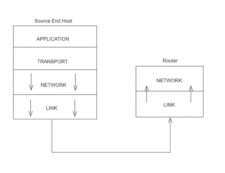 Transmission of packets from the Source End host to a router.