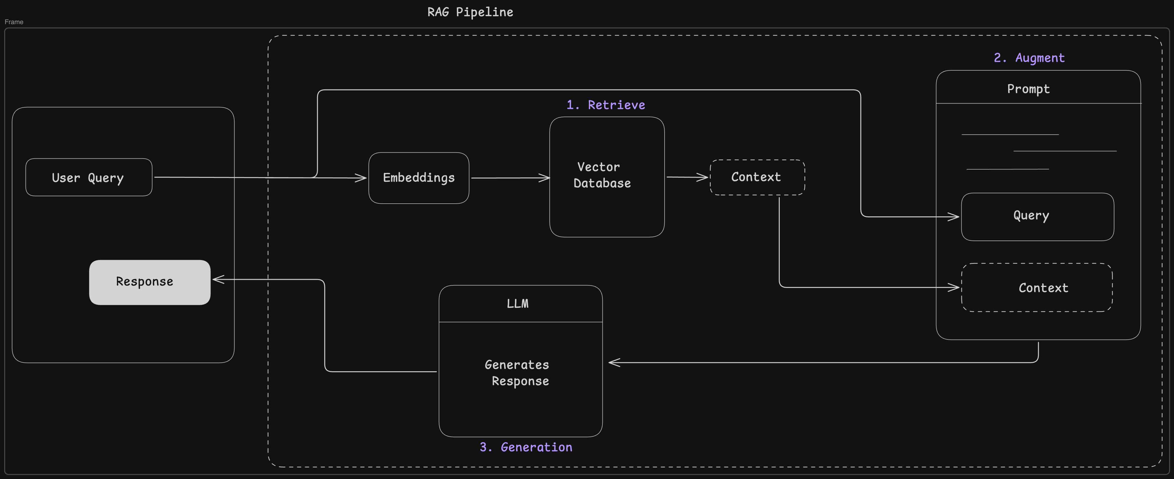 RAG Pipeline