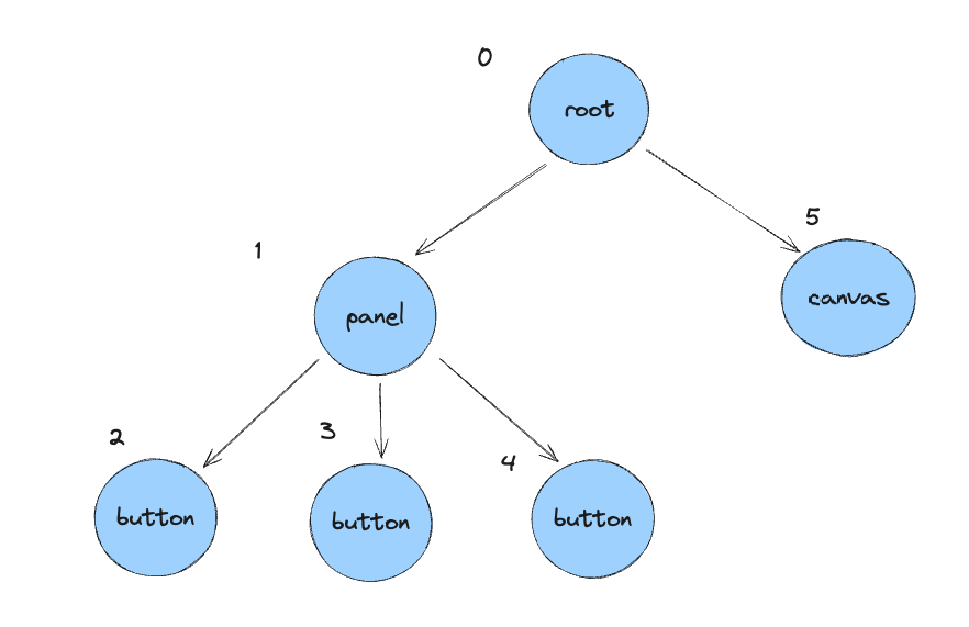 Order tree